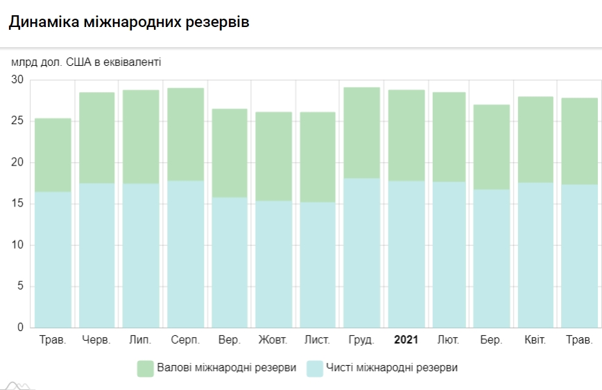 Украина за месяц потеряла еще 160 млн долларов международных резервов