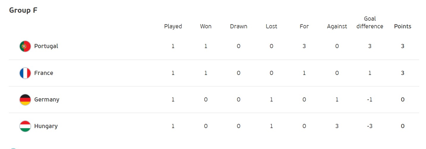 Підсумки першого туру Євро-2020: результати та розташування команд у групах