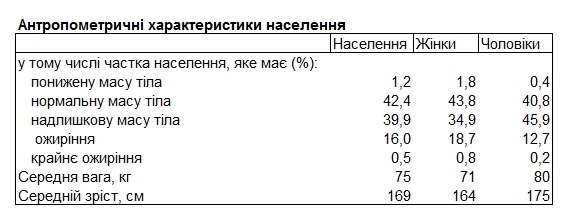 Вес, рост, образование: Госстат составил портрет среднего украинца