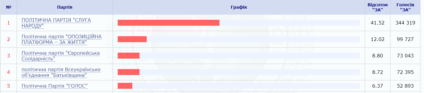 ЦВК опрацювала 10% протоколів