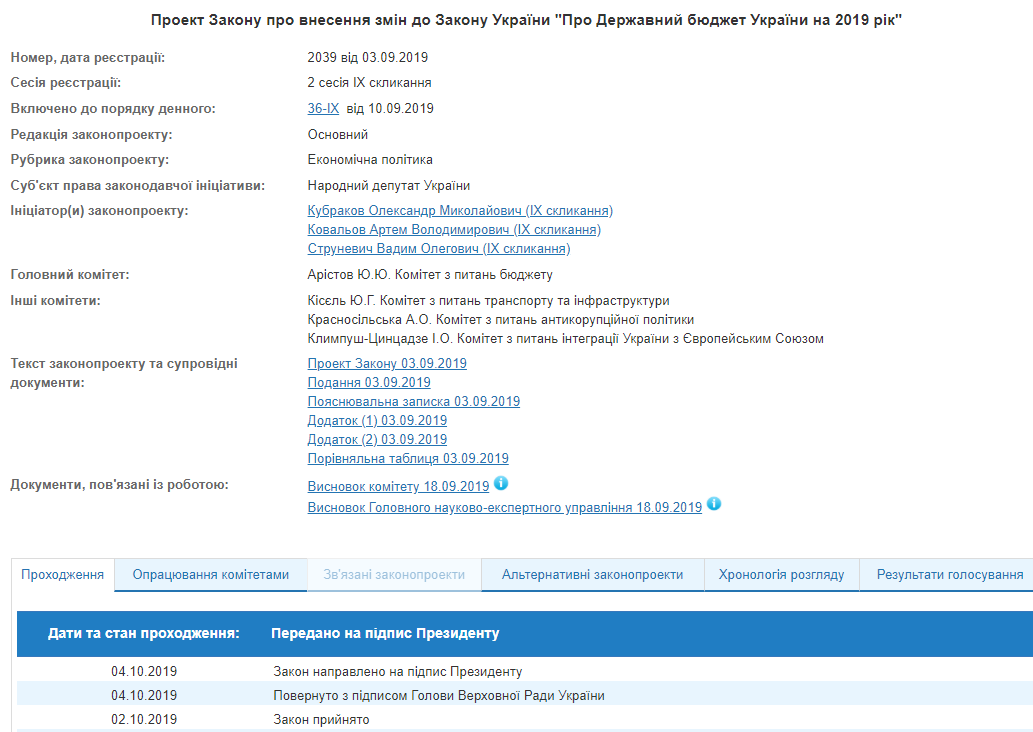 Закон про перерозподіл фінансування на ремонт доріг передали на підпис президенту