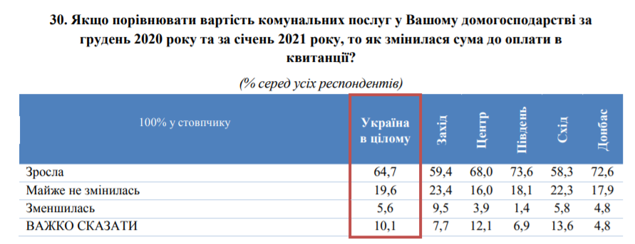 Коммунальные тарифы: две трети украинцев заметили рост за последний месяц