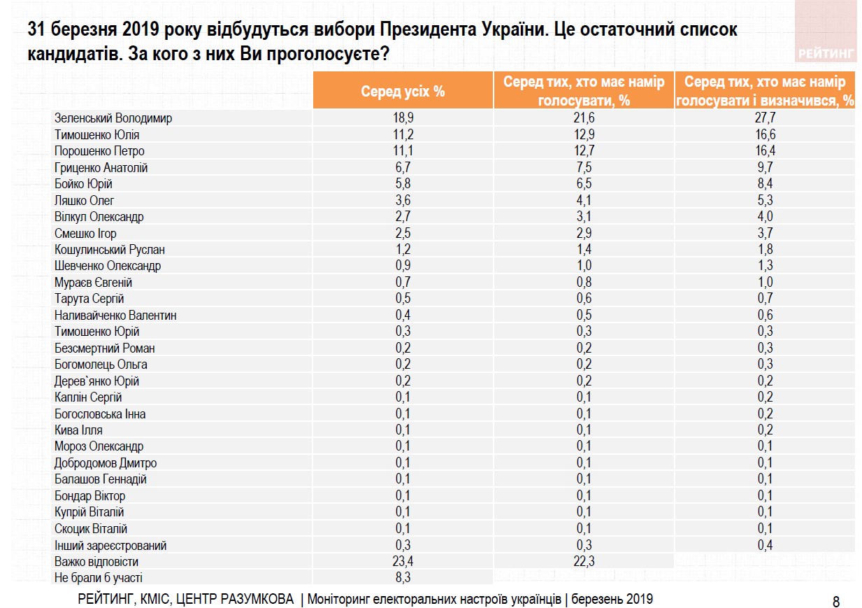 Зеленський збільшив відрив ще в одному соцопитуванні