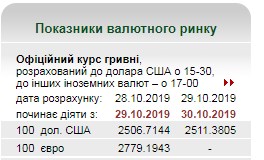 Курс доллара перешел к росту после незначительного снижения