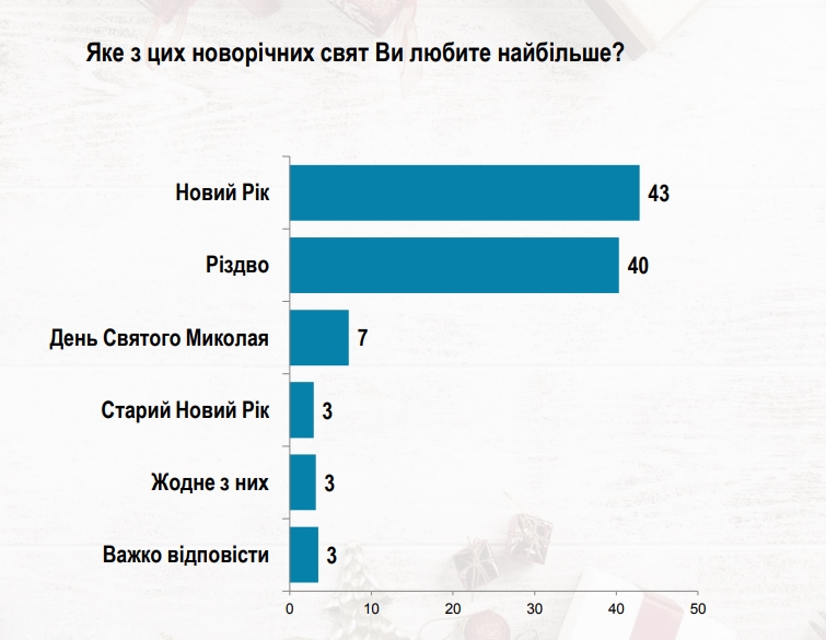 Українці назвали улюблені новорічні свята