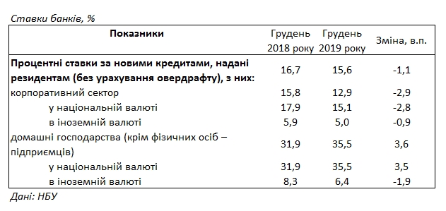 Банки в 2019 году подняли кредитные ставки для населения выше 35%