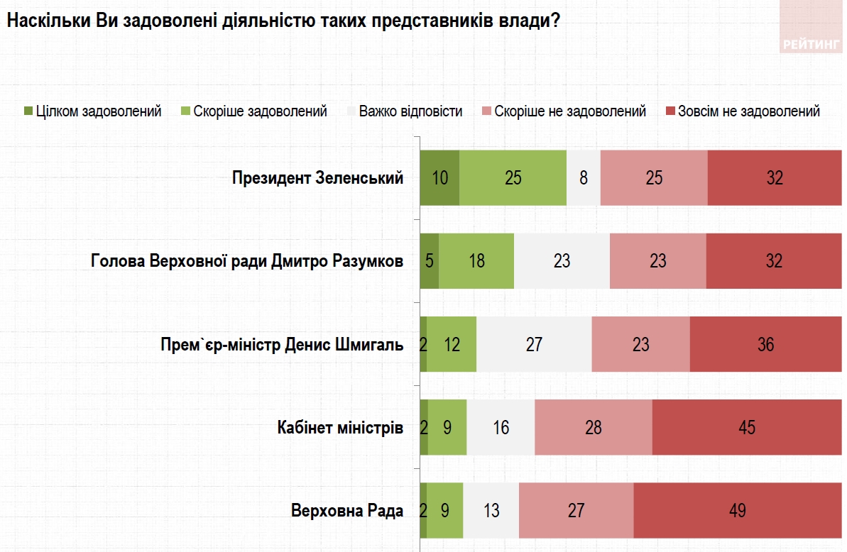 Три чверті українців незадоволені роботою Кабміну та Ради