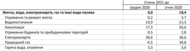 Тарифи на комуналку: як змінилися ціни за останній рік