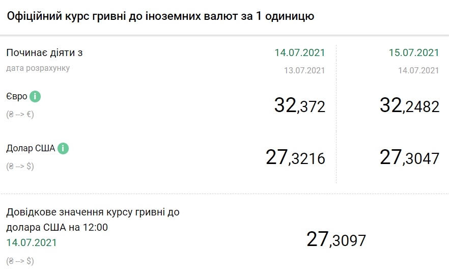 Доллар дешевеет: НБУ установил курс на 15 июля