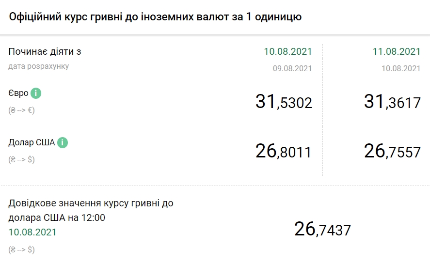 Курс доллара обновил годовой минимум