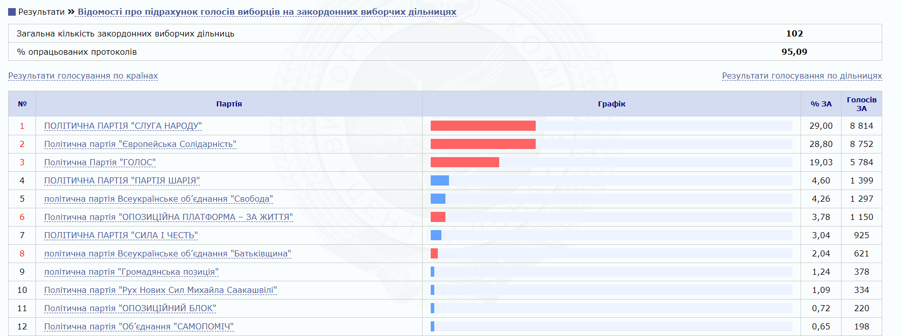 ЦВК опрацював понад 95% протоколів за кордоном
