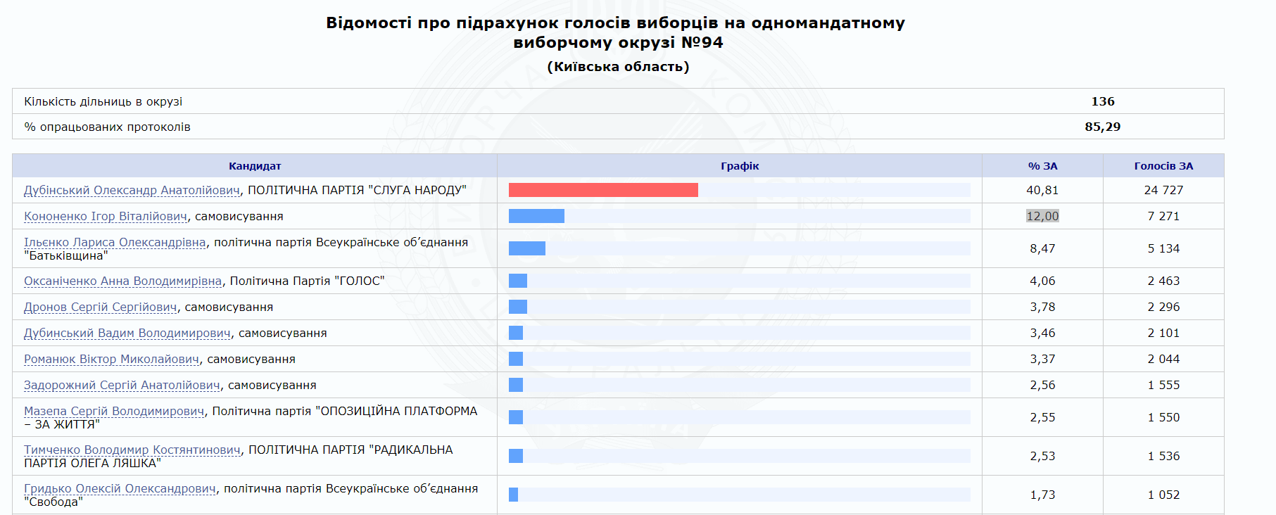 Кононенко з великим розривом програє кандидату від "Слуги народу"