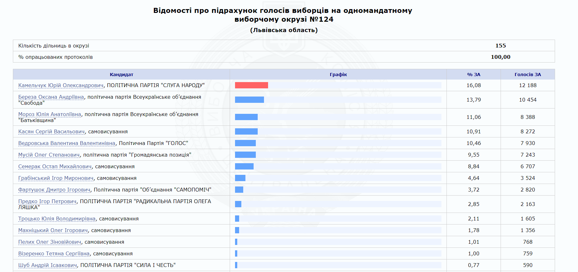 Вице-премьер Кистион и два министра проигрывают на выборах в Раду