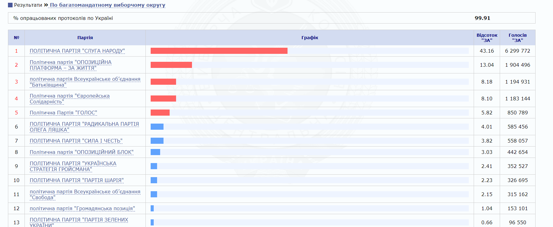 Результати виборів в Раду: ЦВК опрацював 99,9% протоколів