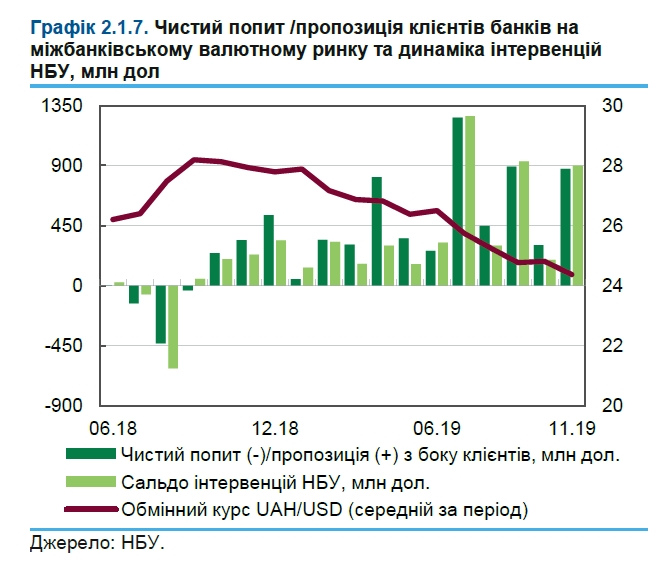 НБУ назвал причину укрепления гривны