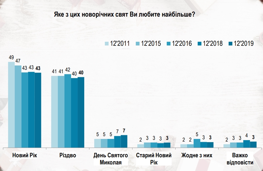 Українці назвали улюблені новорічні свята