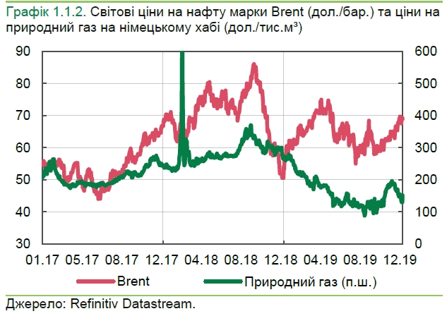НБУ назвав причини подорожчання нафти і падіння цін на газ