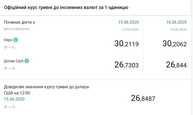 НБУ снова повысил курс доллара