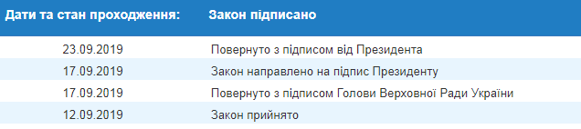 Зеленский одобрил закон о предотвращении разрушения дорог