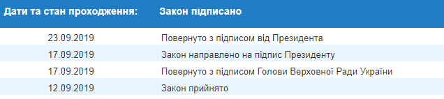 Зеленський схвалив закон про запобігання руйнуванню доріг