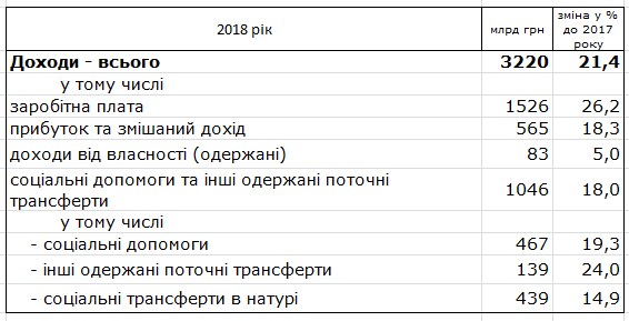 Держстат назвав частку соціальної допомоги в доходах громадян