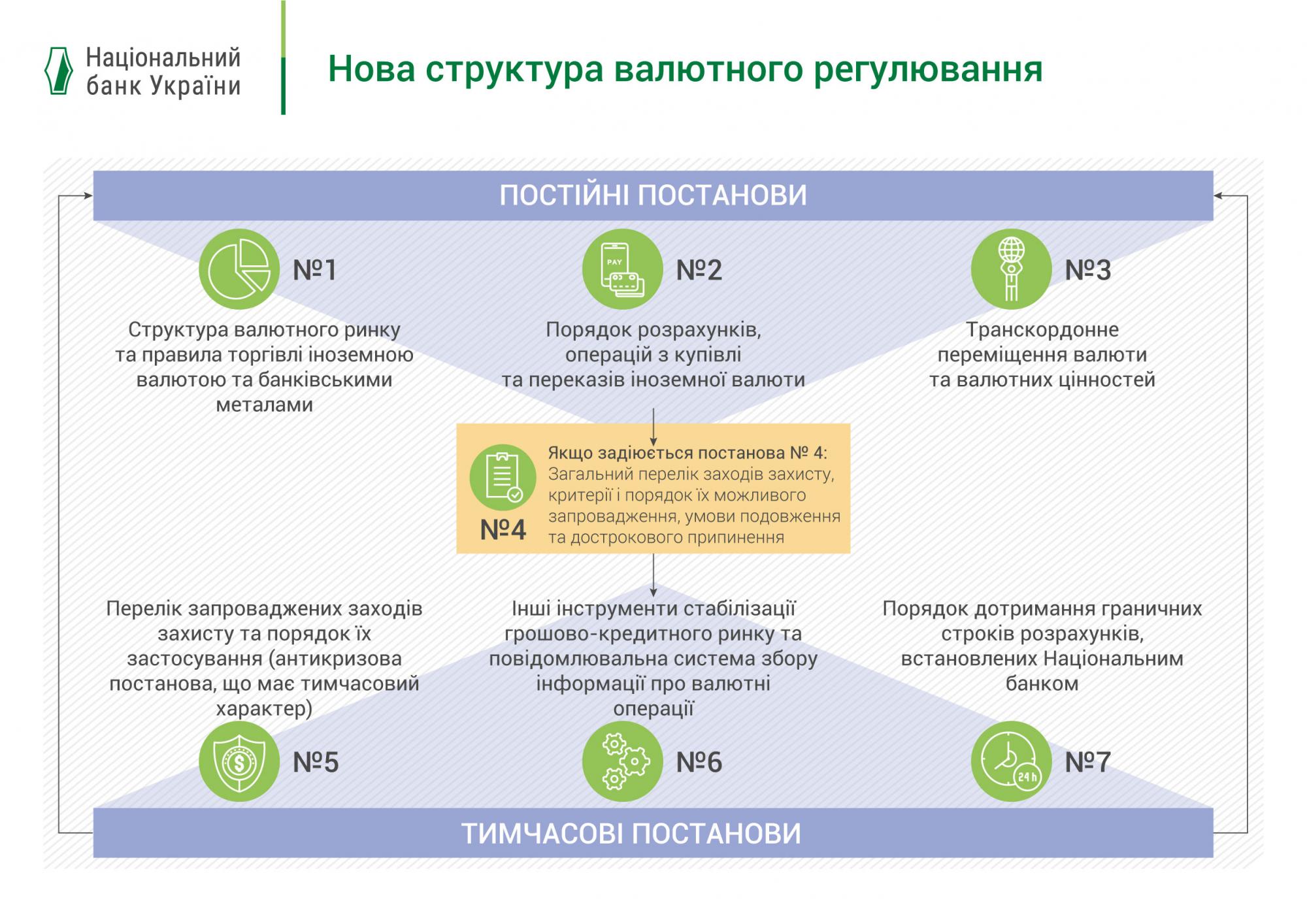 НБУ обнародовал проекты постановлений по регулированию валютного рынка