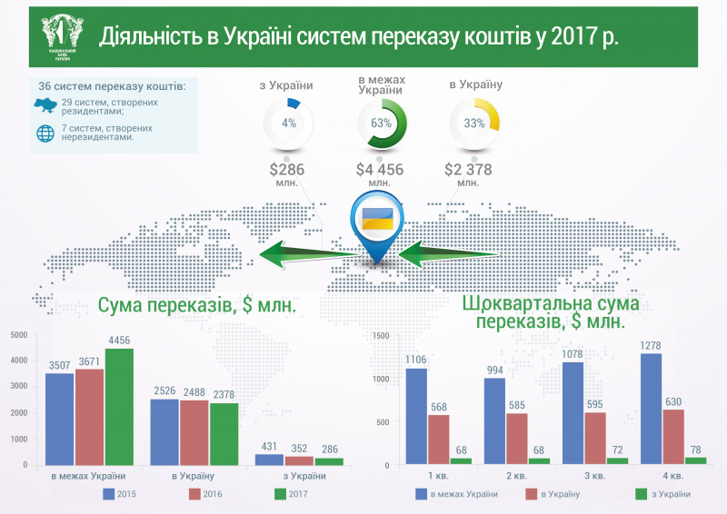 У НБУ розповіли про роботу систем переказу коштів у 2017 році