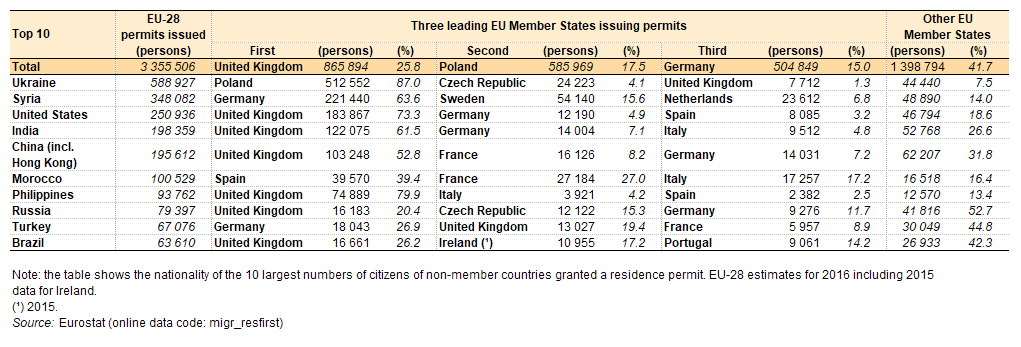 Українці за 2016 рік отримали найбільшу кількість нових дозволів на проживання у ЄС