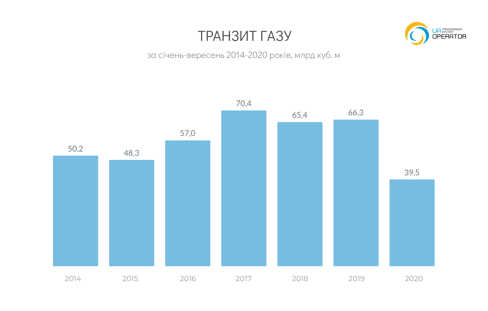 Украина сократила транзит газа на 40%