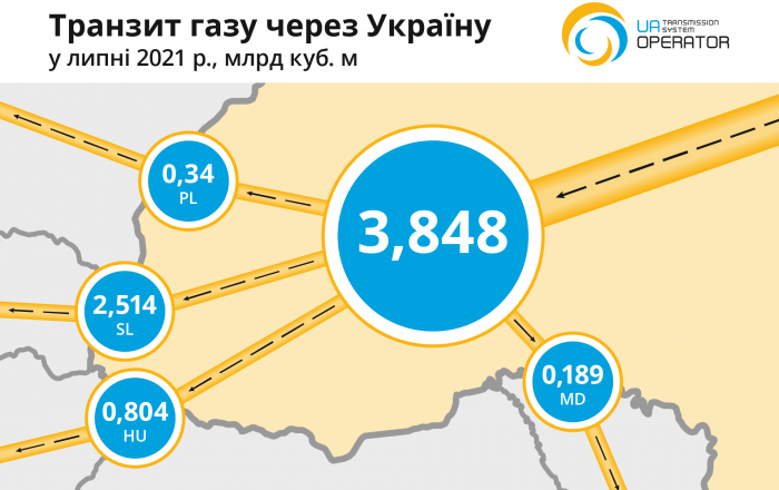 "Газпром" у липні зберіг мінімальний транзит через Україну попри дефіцит в газу в Європі