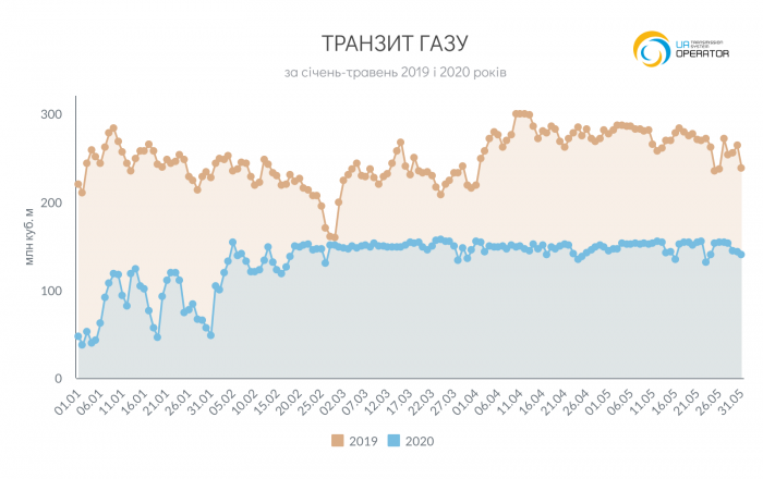 Транзит газу по території України скоротився маже вдвічі