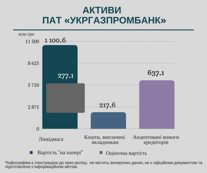 У Фонді гарантування розповіли про "схеми" в Укргазпромбанку