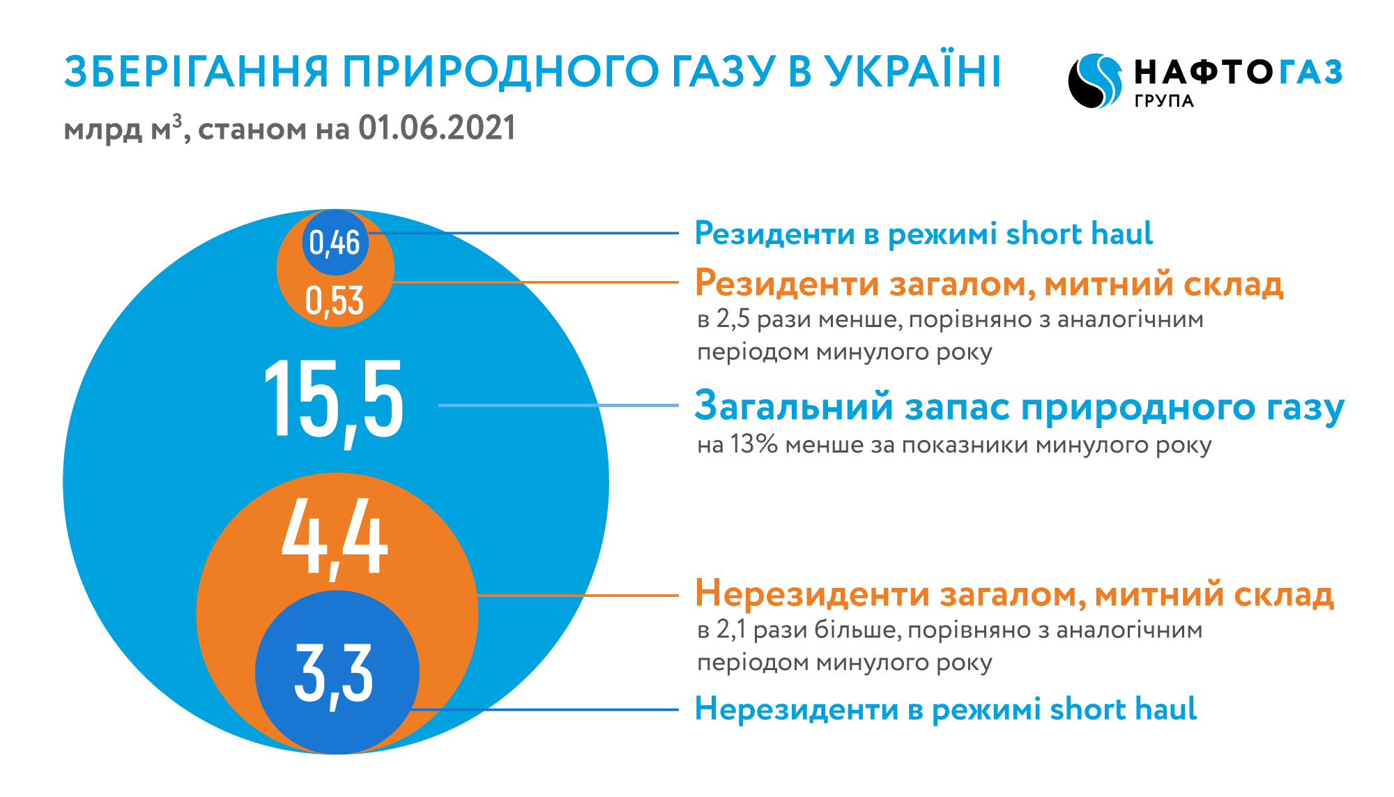 Украина вошла в лето с относительно высокими запасами газа в ПХГ