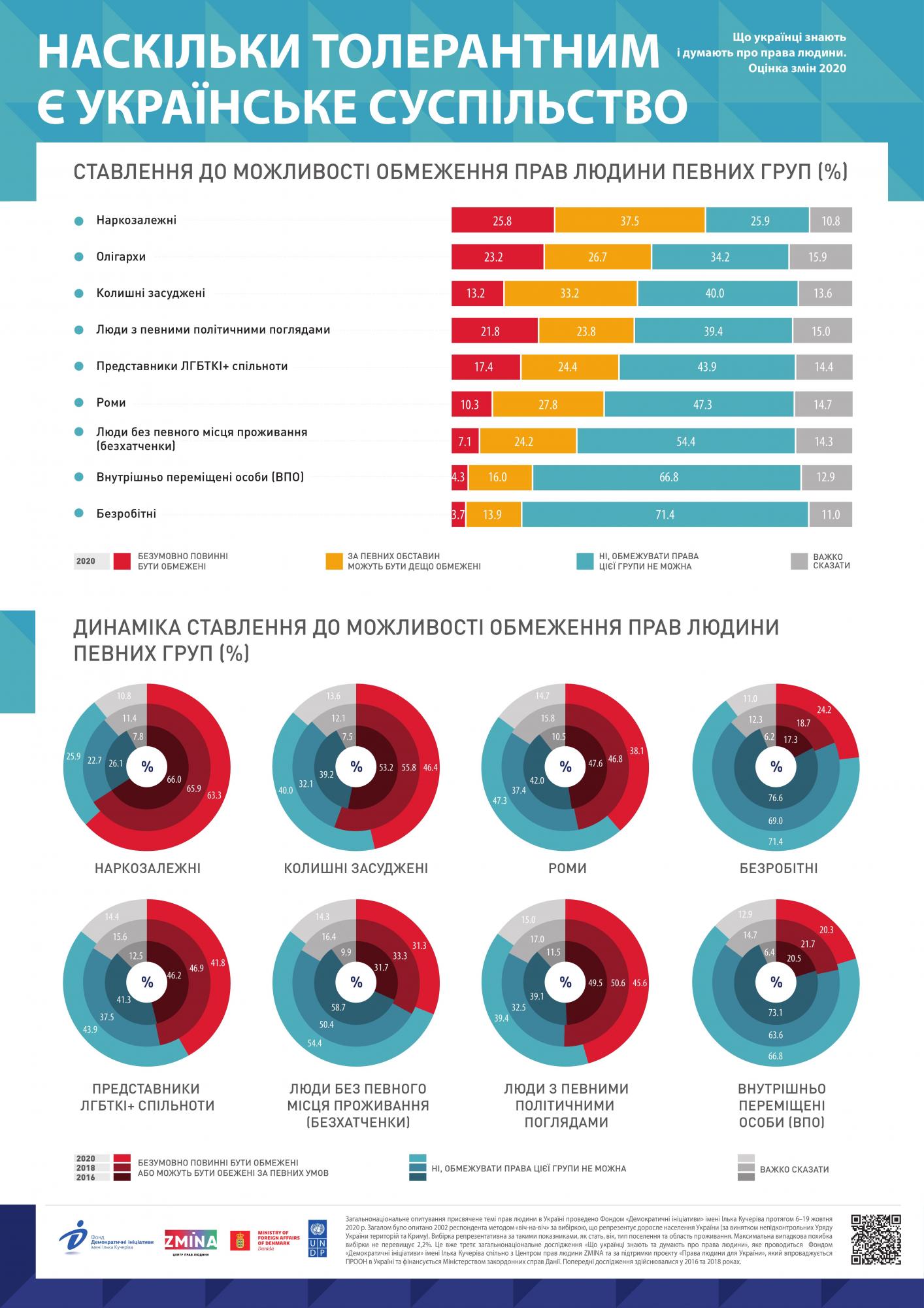 Толерантність в Україні: обмеження прав яких груп підтримують громадяни
