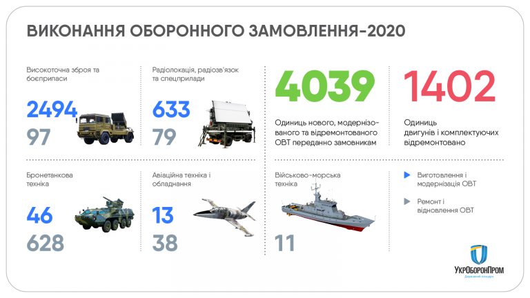 "Укроборонпром" выполнил государственный оборонный заказ на 100% в 2020