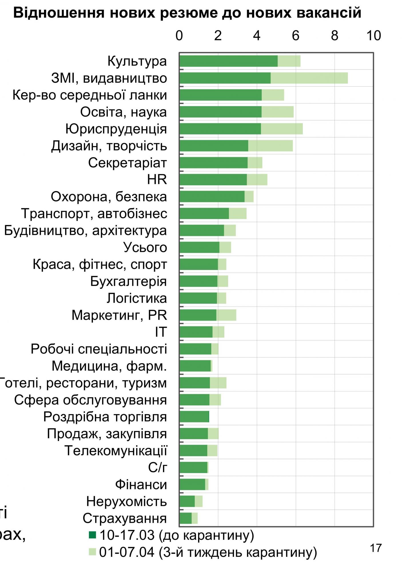 Кількість нових вакансій через карантин зменшилася більш ніж на 40%