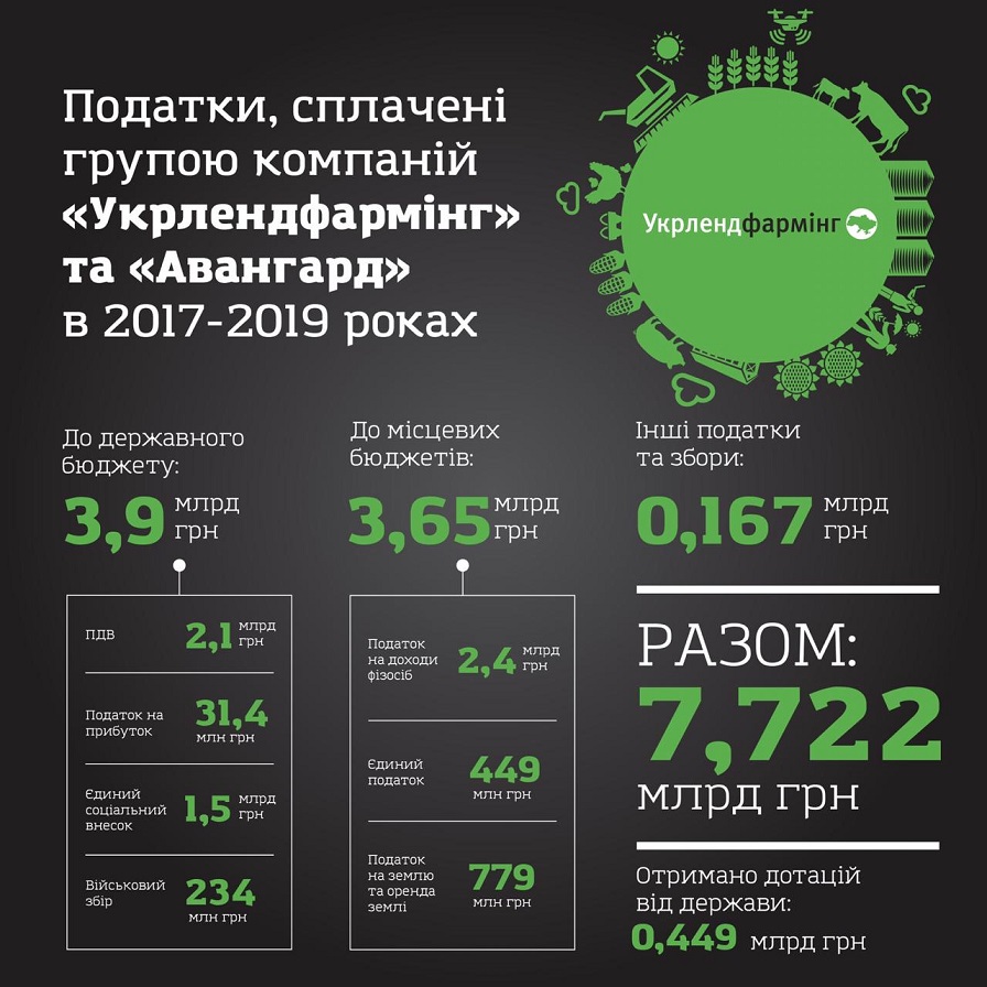 Компании Бахматюка уплатили 7,7 млрд грн налогов в бюджет