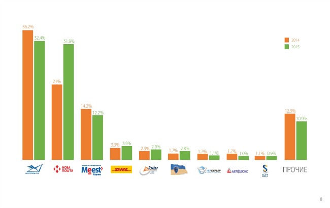 Распределение долей на рынке почтовой логистики Украинский рынок почтовой логистики вырос на 39% в 2015 году