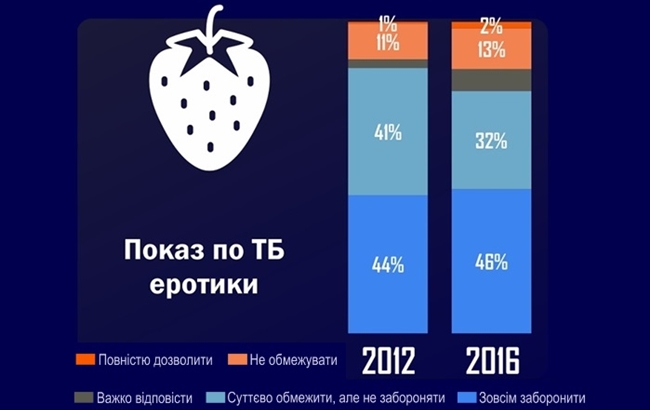 Майже половина українців виступає за повну заборону "дорослих" фільмів на ТБ – опитування