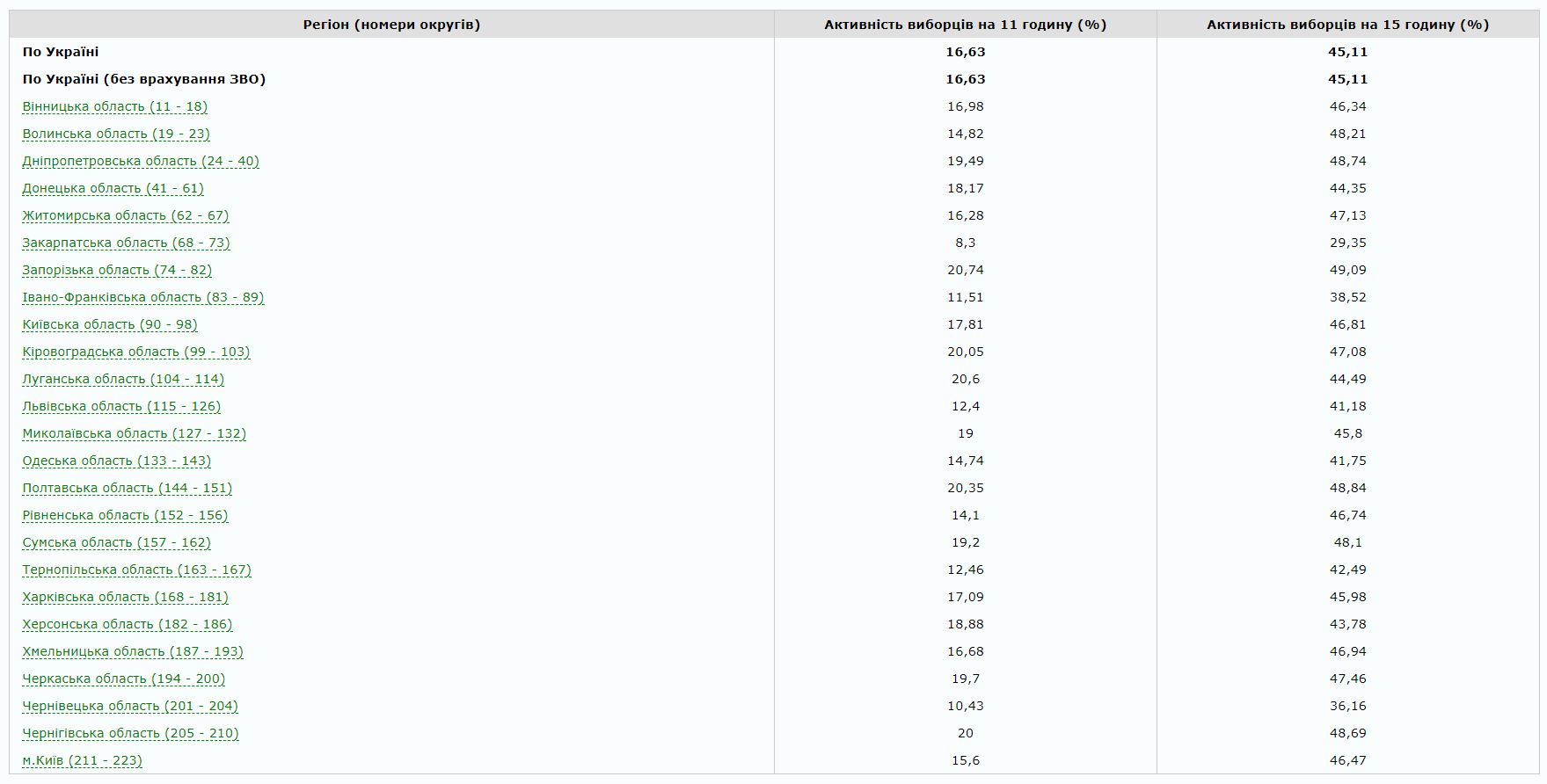 Выборы 2019: как проходит голосование за президента Украины