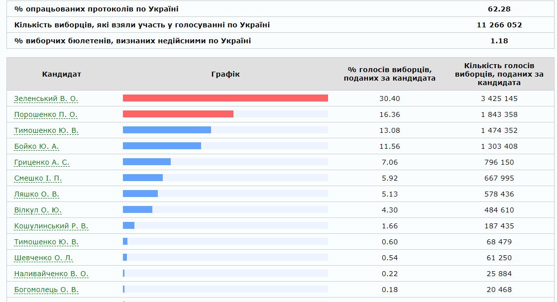 Результати виборів президента України