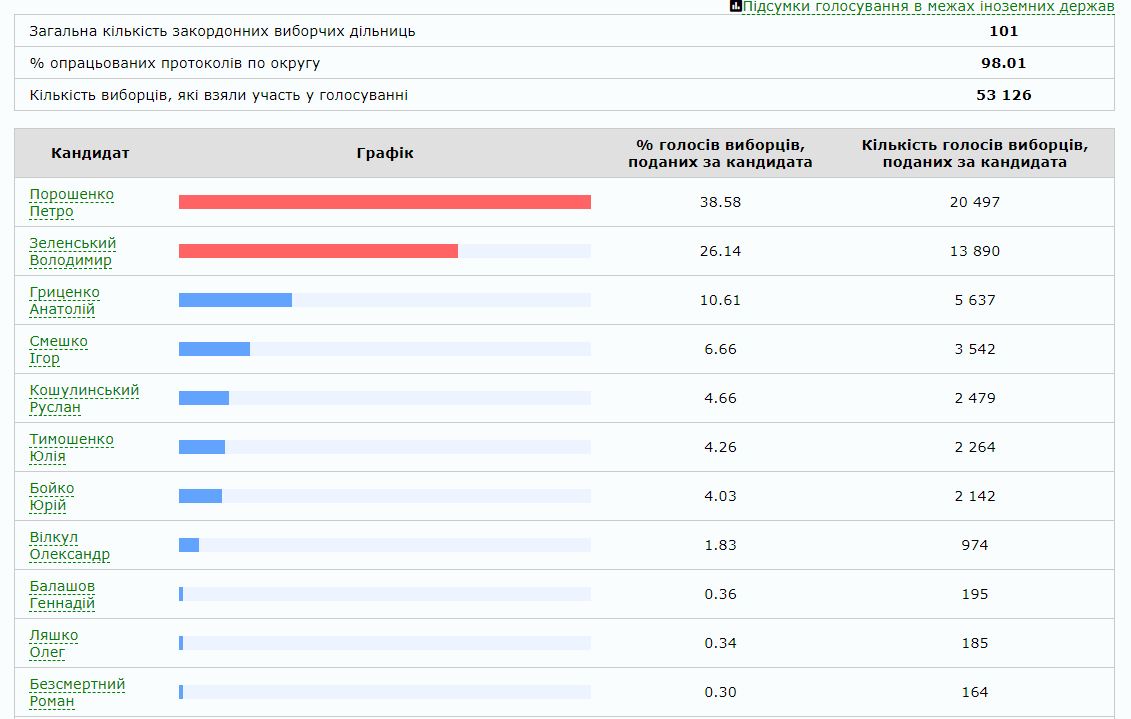 Результати виборів президента України