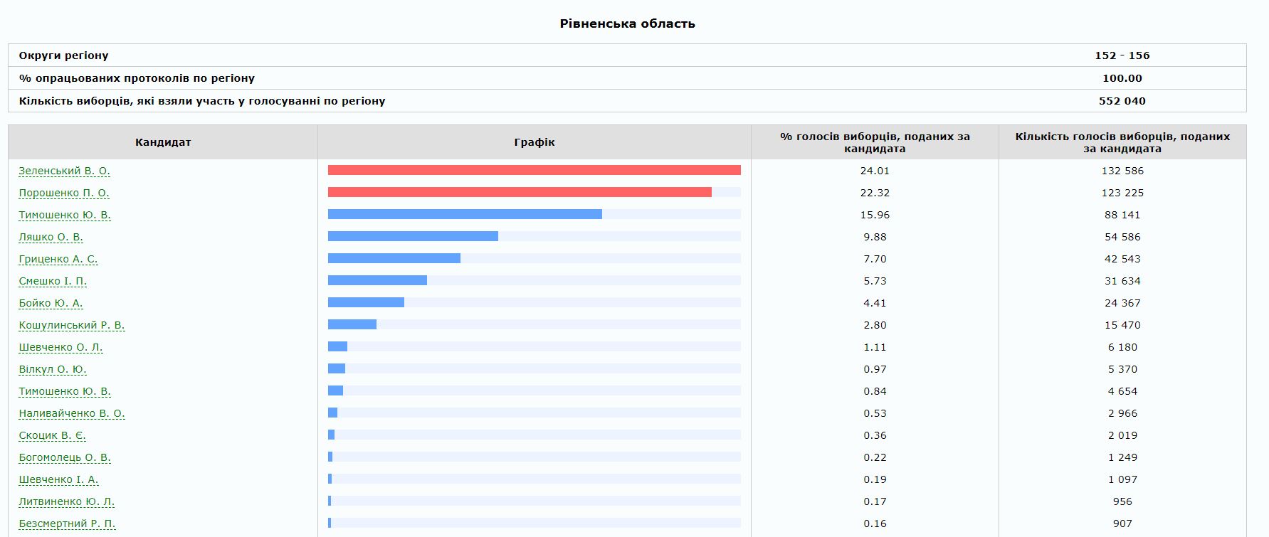 Результати виборів президента України