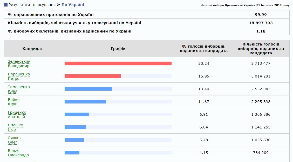 Результати виборів президента України