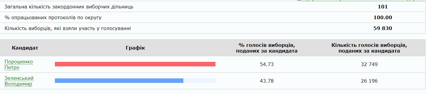 Опубліковано результати виборів за кордоном