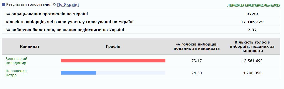 Результати виборів президента України