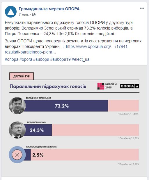 Результати виборів президента України