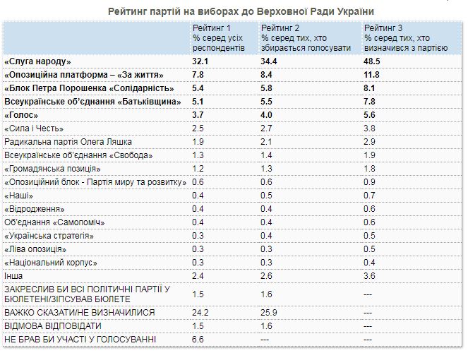 Партия "Слуга народа": результаты на парламентских выборах 2019