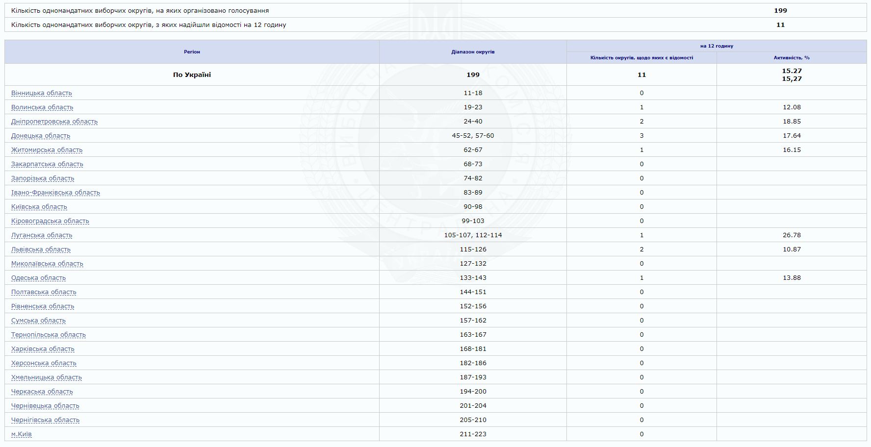 Выборы в Раду 2019: появились первые данные о явке избирателей