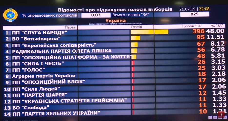 ЦВК почала публікувати перші результати виборів